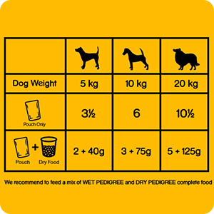 Feeding Guide For Pedigree Pouch Lamb in Jelly Wet Dog Food in Rwanda